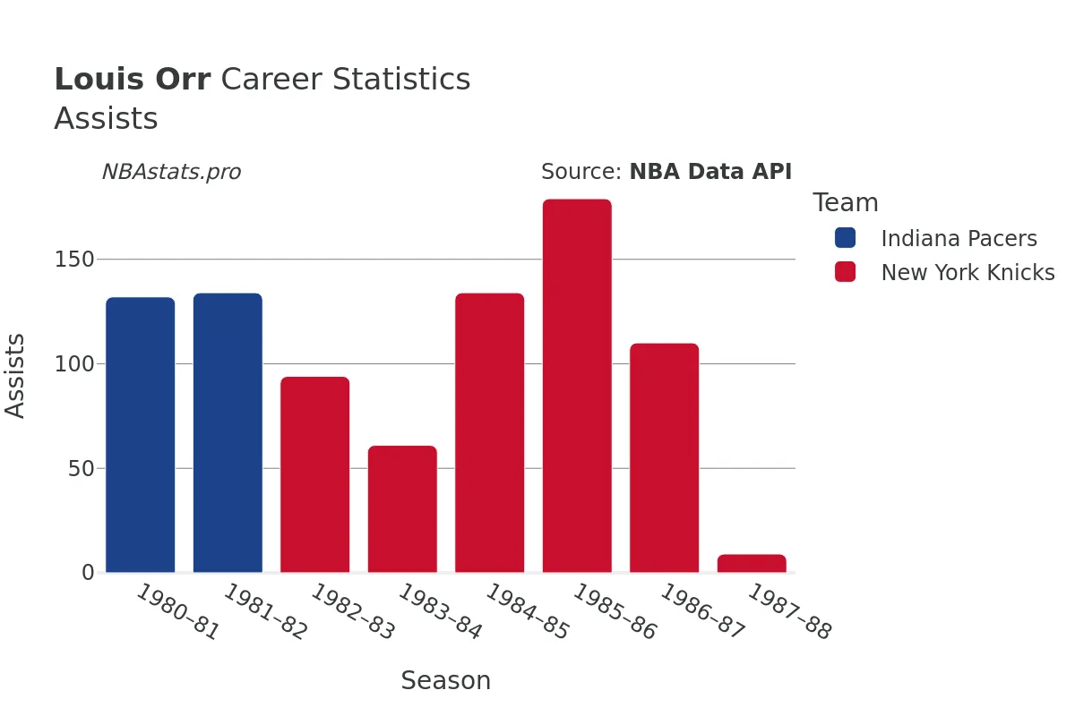 Louis Orr Assists Career Chart