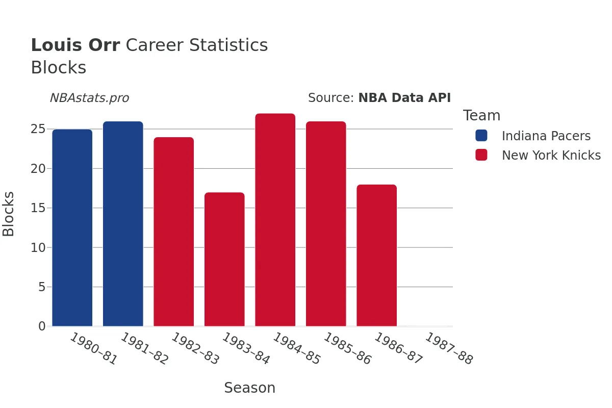 Louis Orr Blocks Career Chart