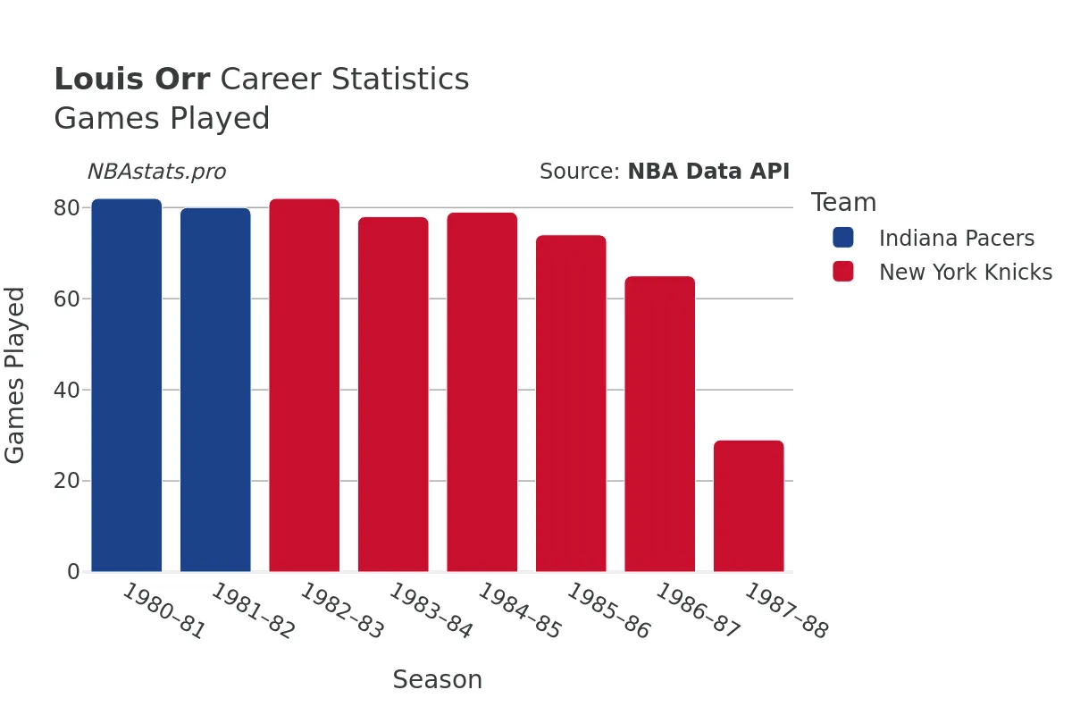 Louis Orr Games–Played Career Chart