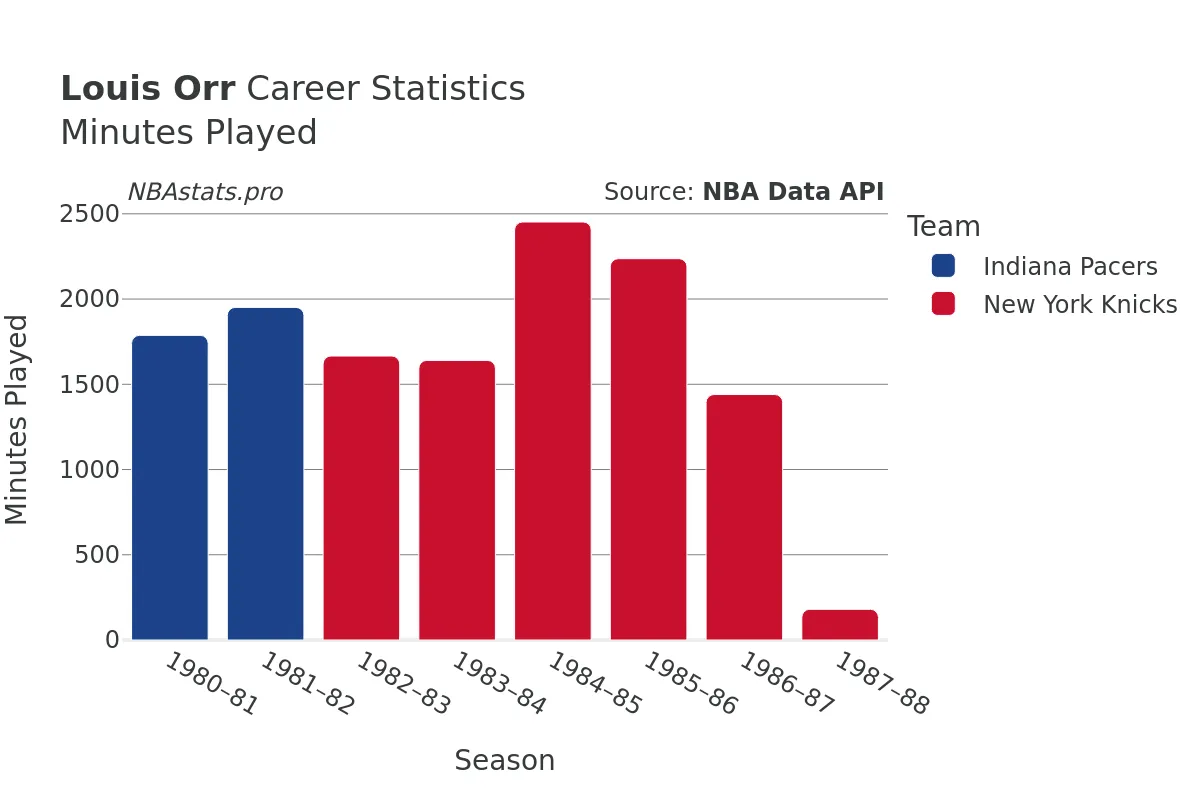 Louis Orr Minutes–Played Career Chart