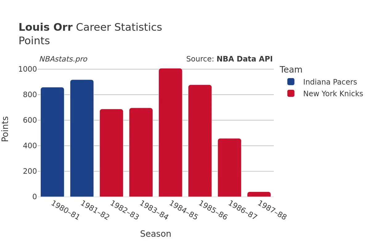 Louis Orr Points Career Chart