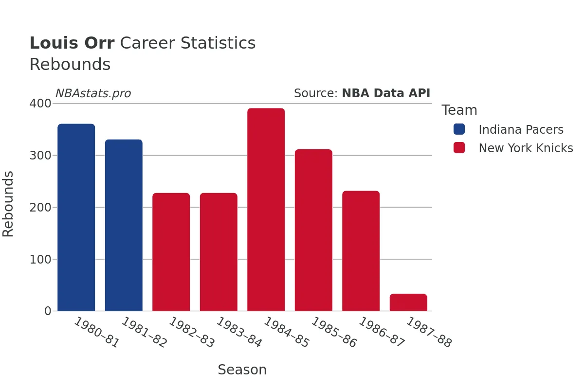 Louis Orr Rebounds Career Chart