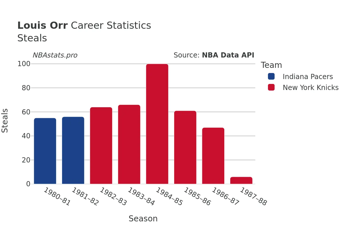 Louis Orr Steals Career Chart