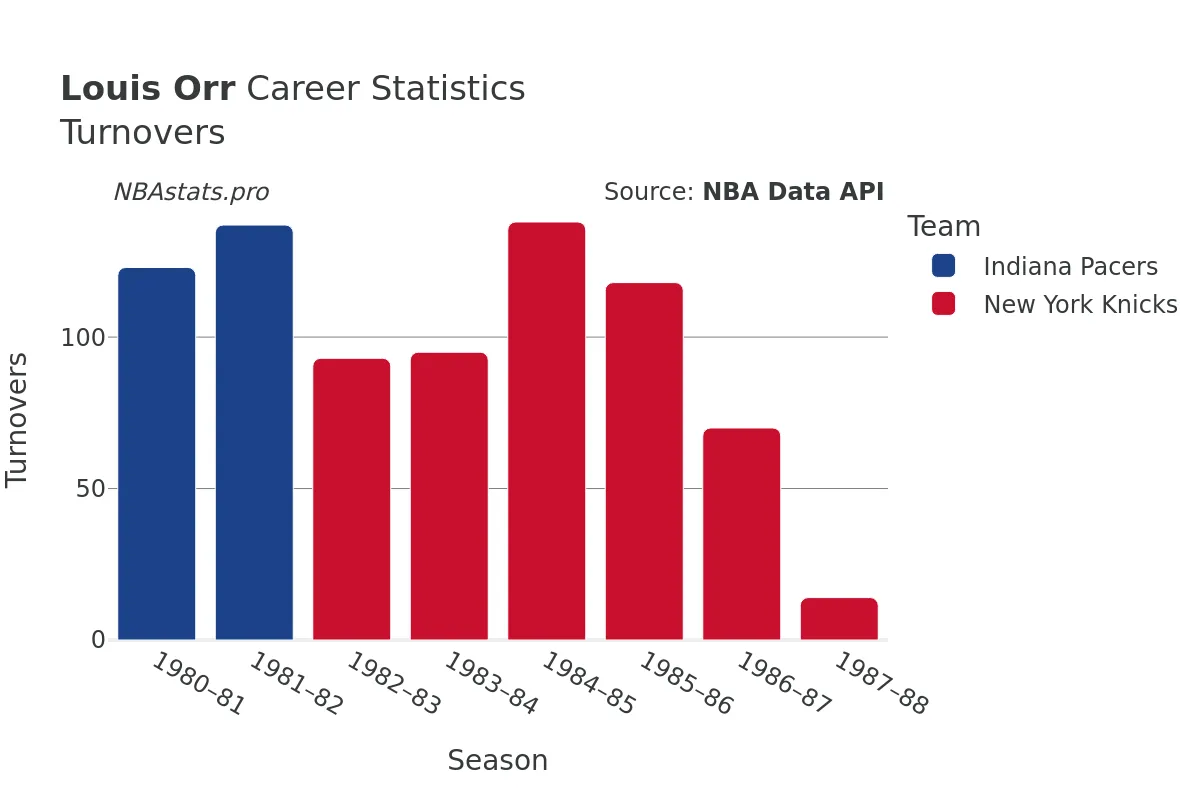 Louis Orr Turnovers Career Chart