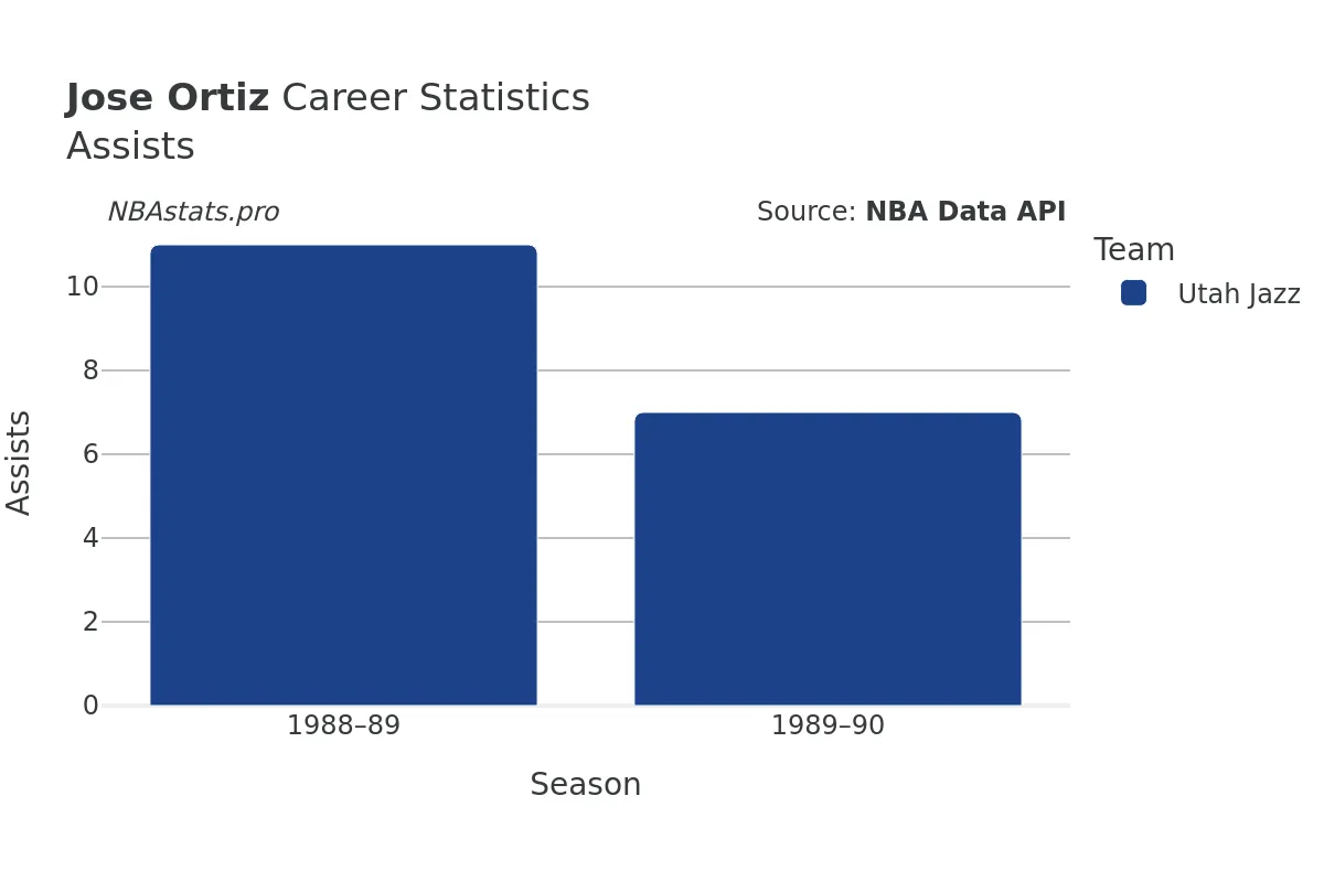 Jose Ortiz Assists Career Chart