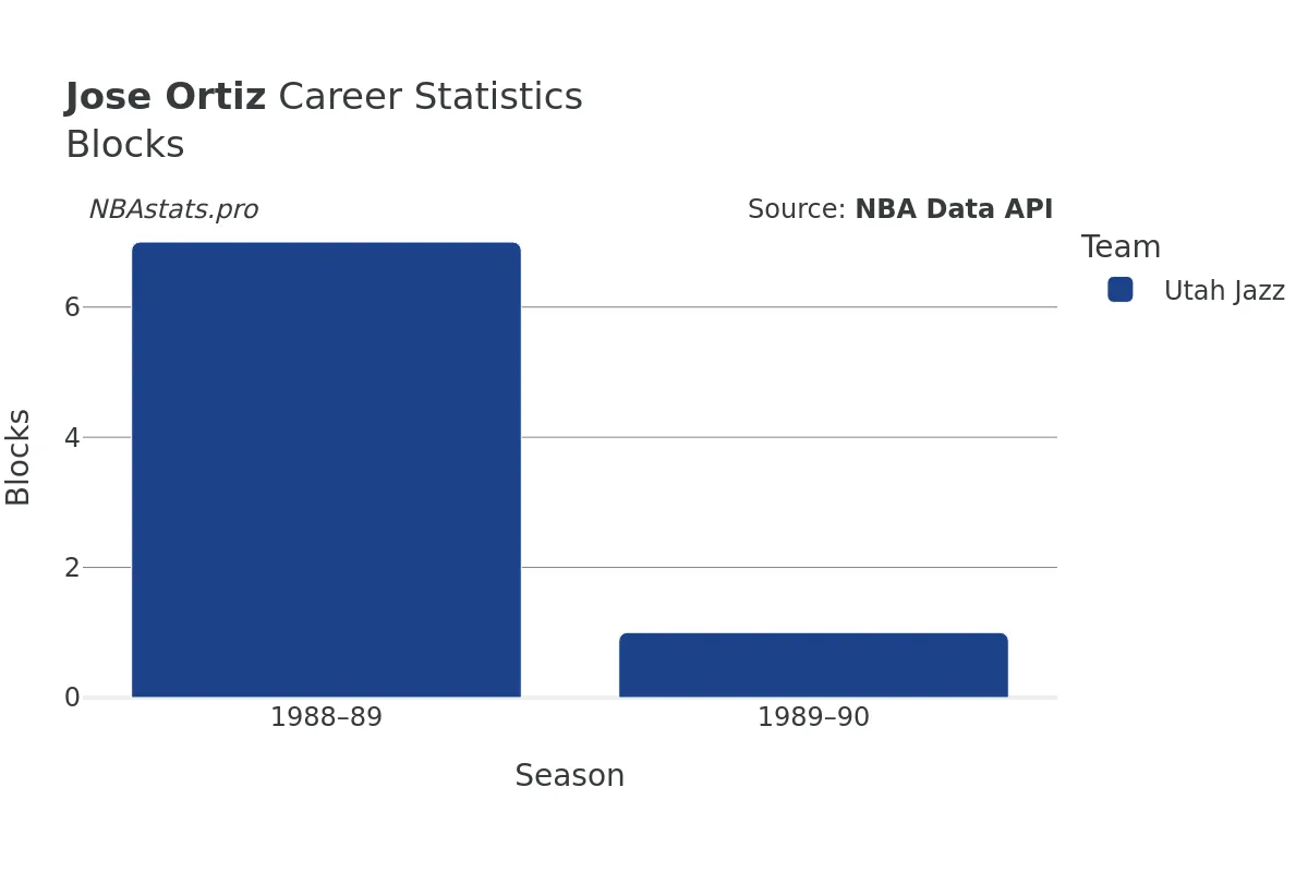 Jose Ortiz Blocks Career Chart