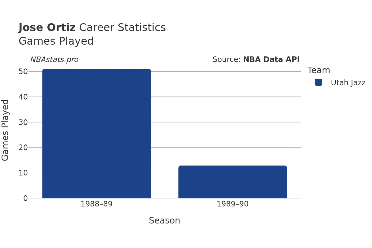 Jose Ortiz Games–Played Career Chart