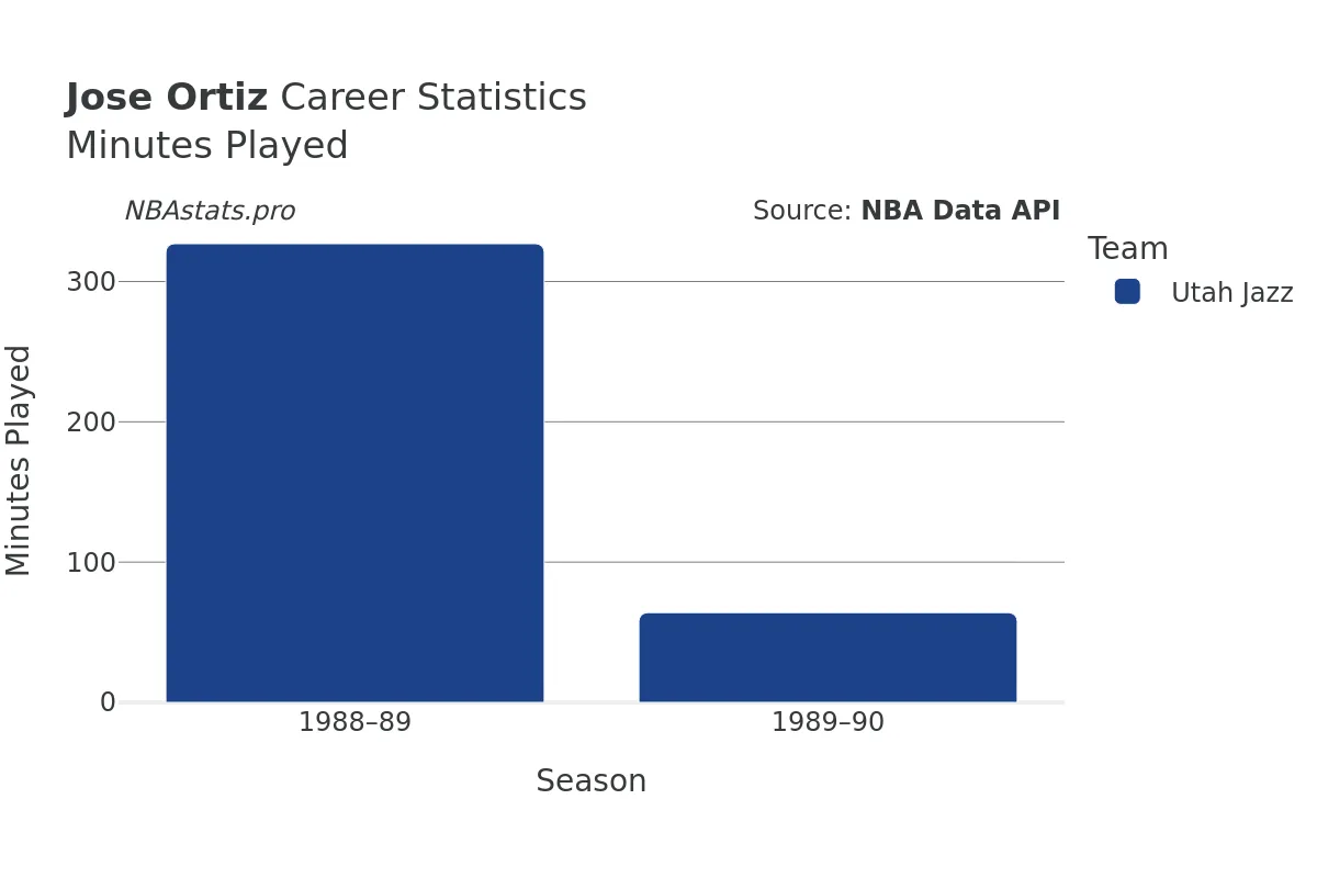 Jose Ortiz Minutes–Played Career Chart