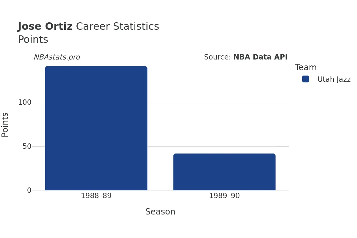 Jose Ortiz Points Career Chart