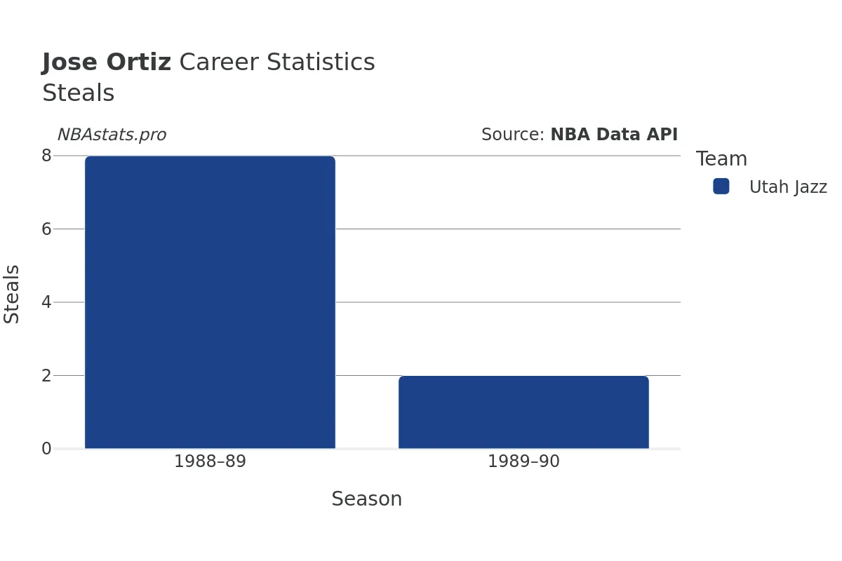 Jose Ortiz Steals Career Chart