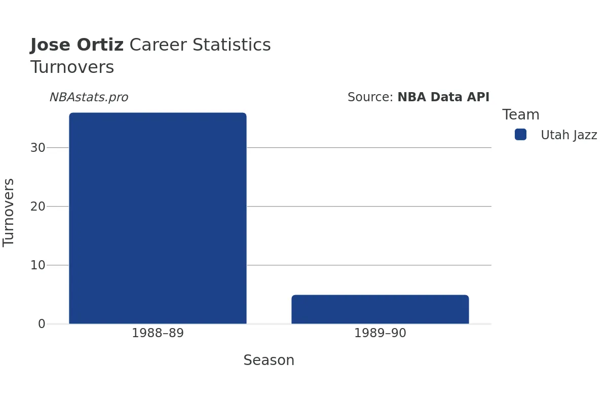 Jose Ortiz Turnovers Career Chart