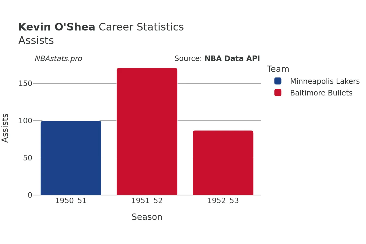 Kevin O'Shea Assists Career Chart
