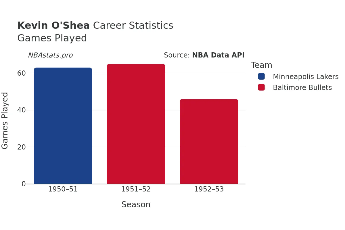 Kevin O'Shea Games–Played Career Chart