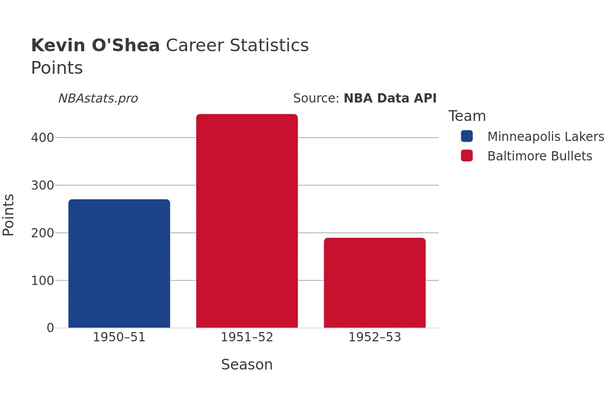 Kevin O'Shea Points Career Chart