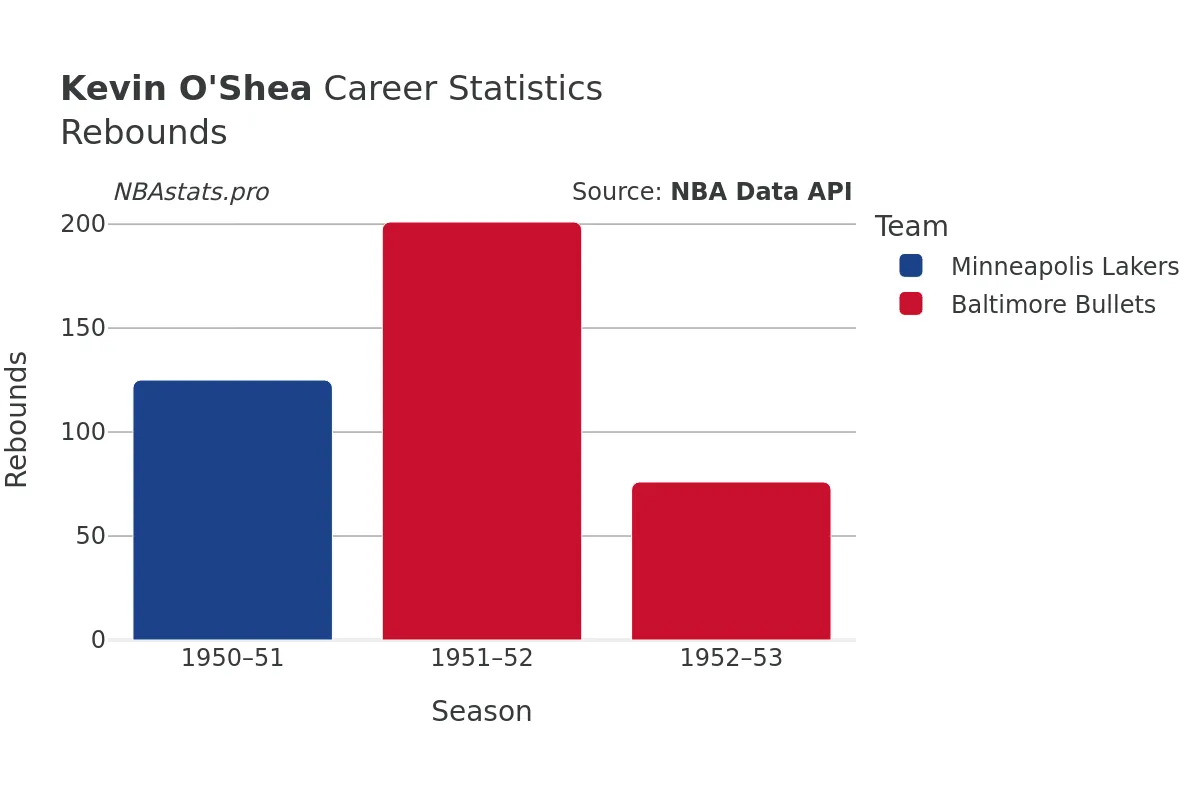 Kevin O'Shea Rebounds Career Chart