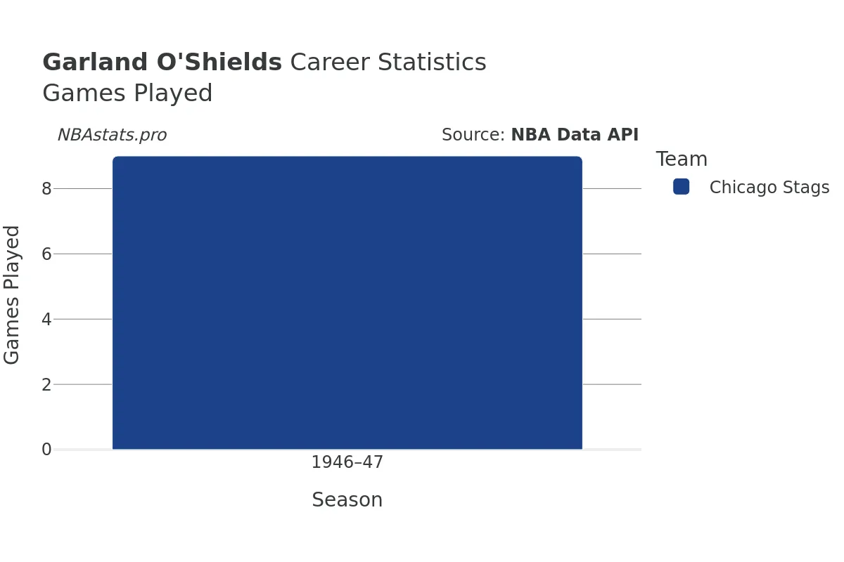 Garland O'Shields Games–Played Career Chart