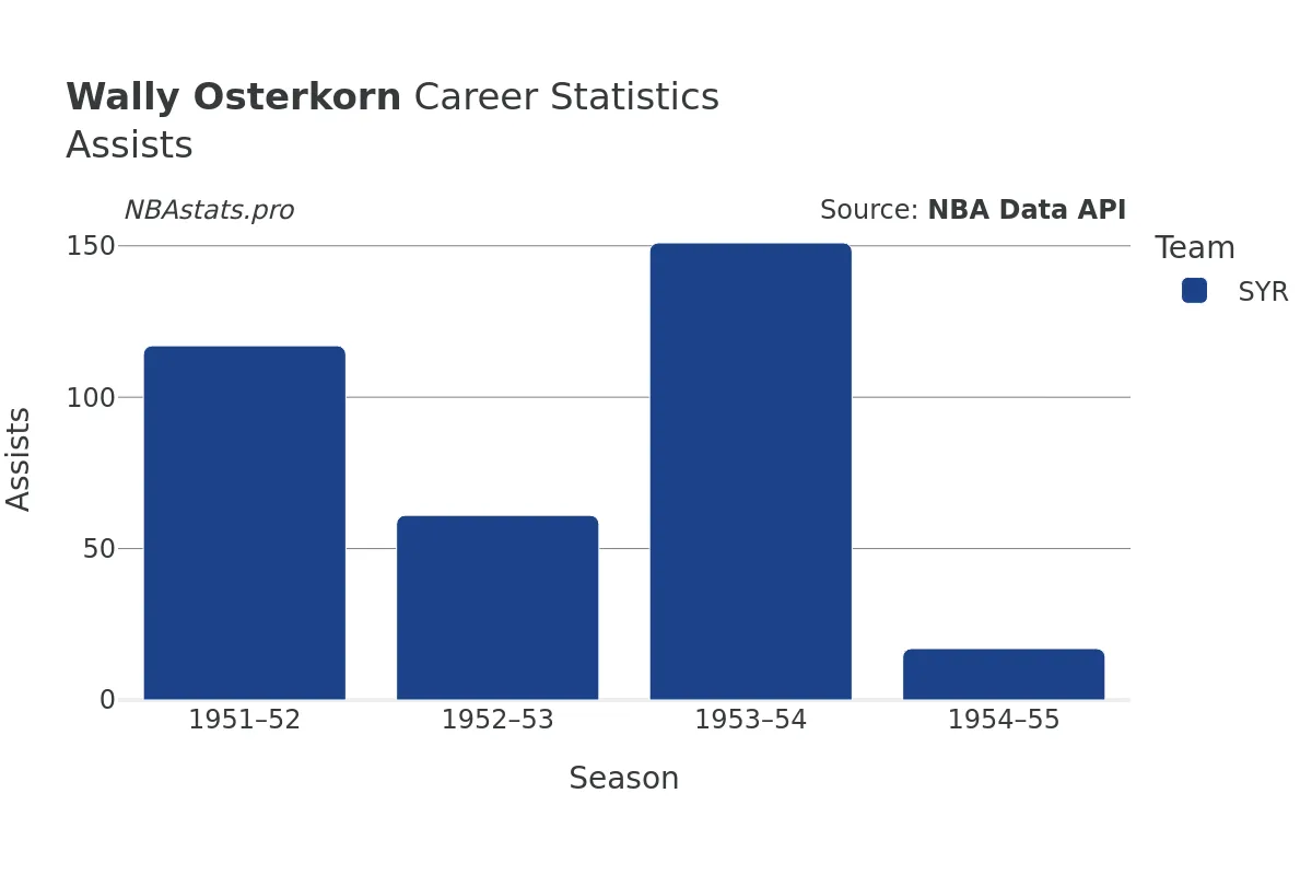 Wally Osterkorn Assists Career Chart