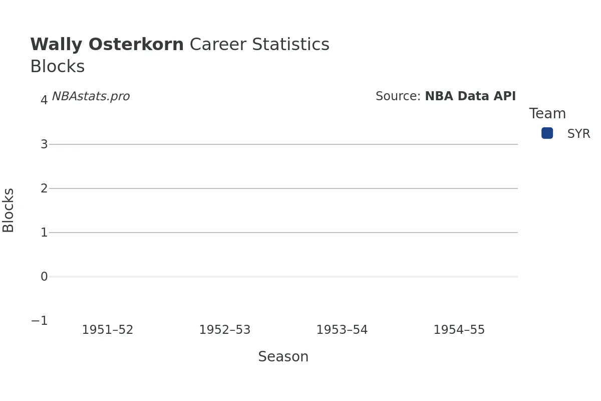 Wally Osterkorn Blocks Career Chart