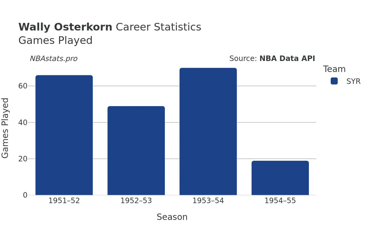 Wally Osterkorn Games–Played Career Chart