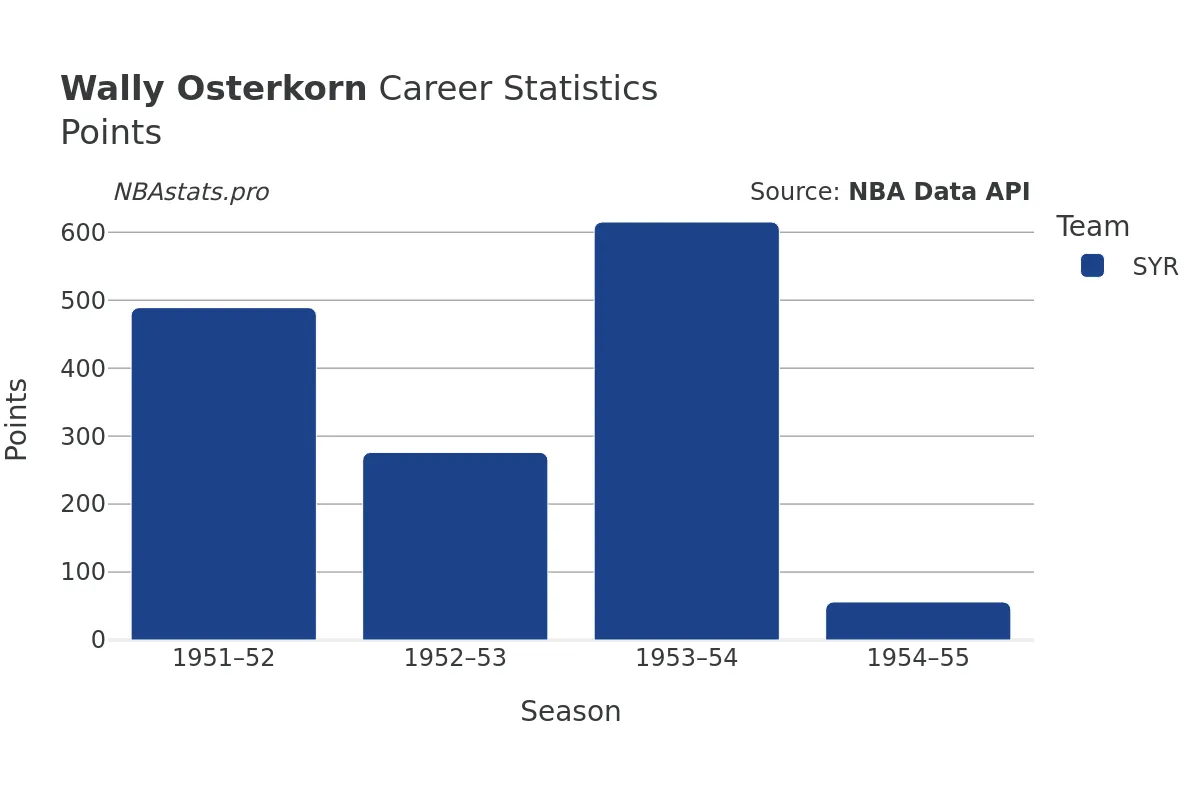 Wally Osterkorn Points Career Chart