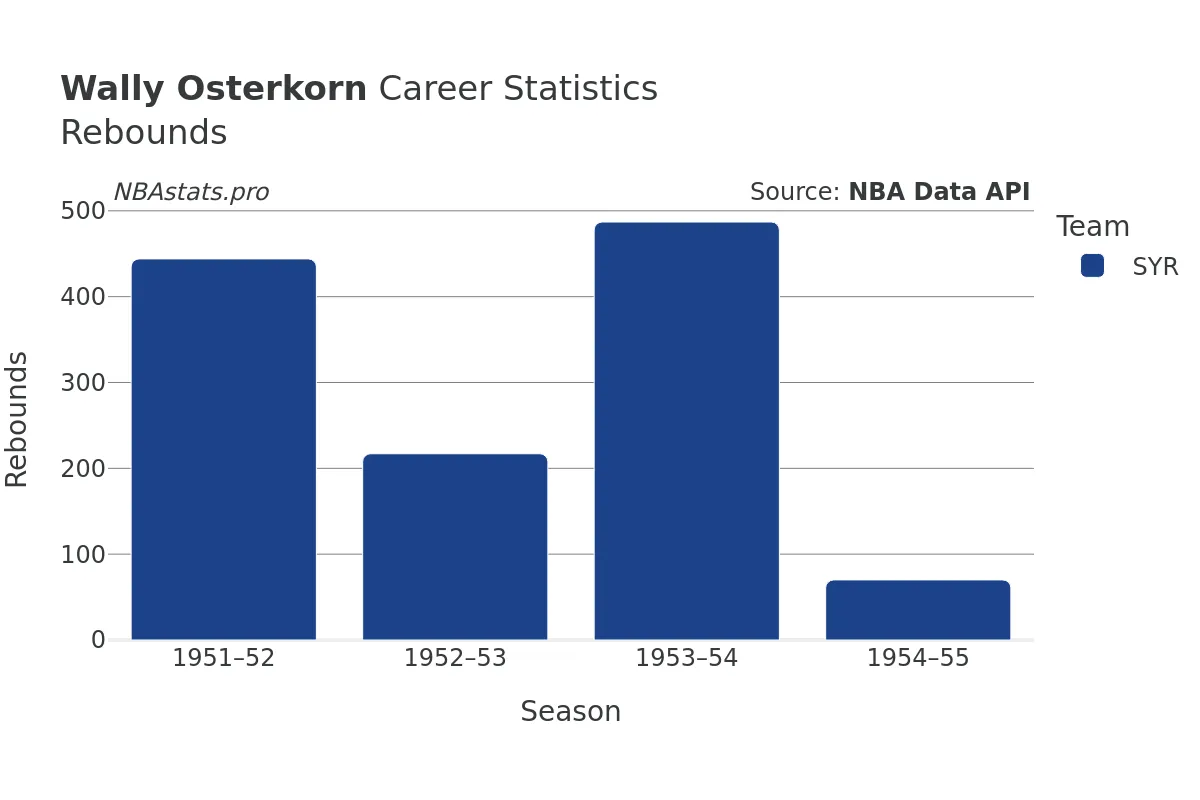 Wally Osterkorn Rebounds Career Chart