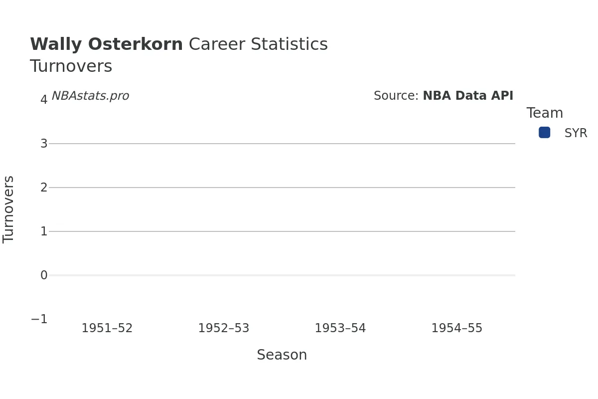Wally Osterkorn Turnovers Career Chart