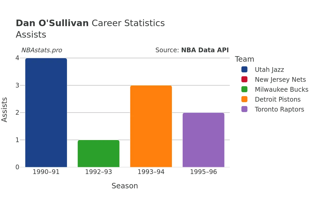 Dan O'Sullivan Assists Career Chart