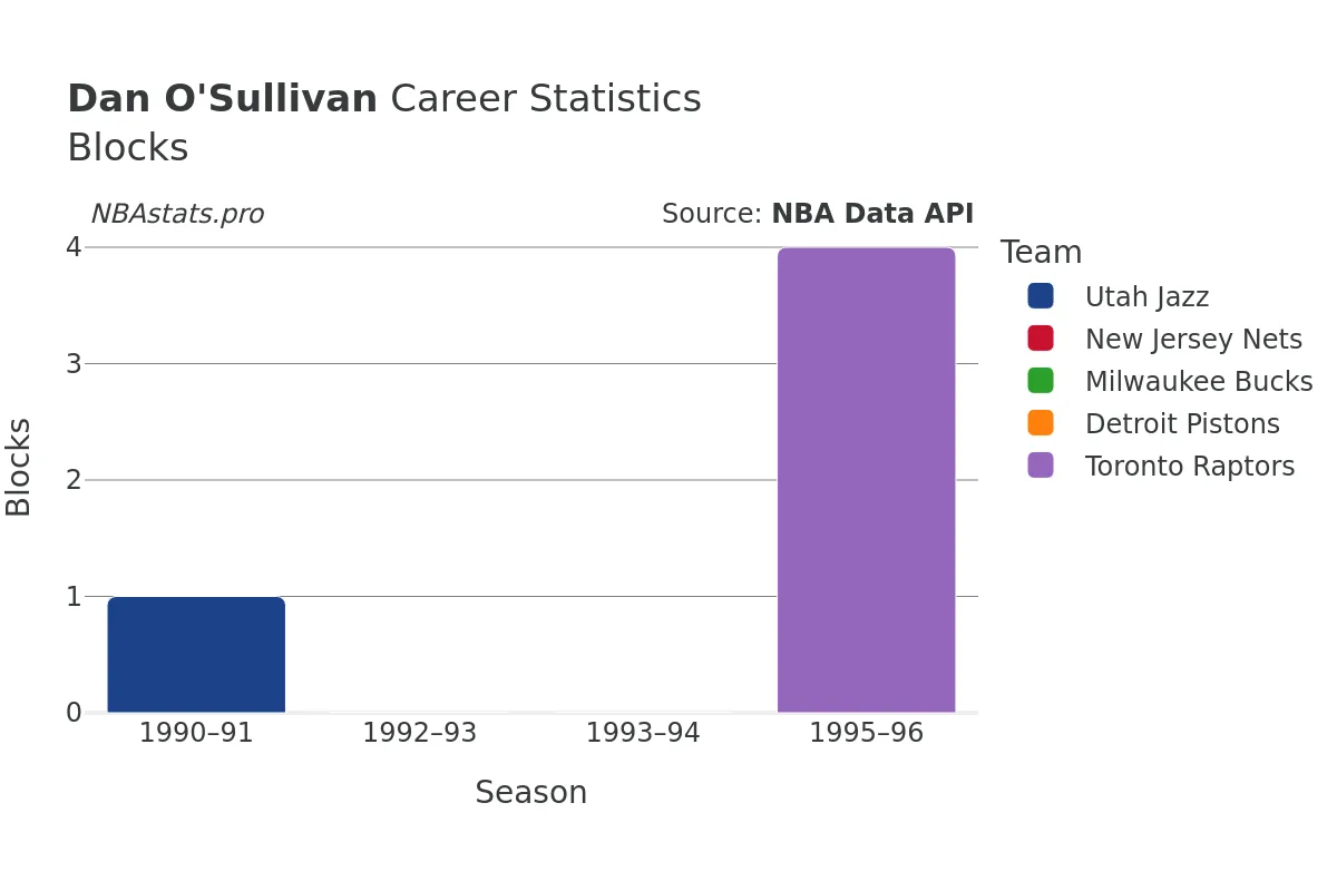 Dan O'Sullivan Blocks Career Chart