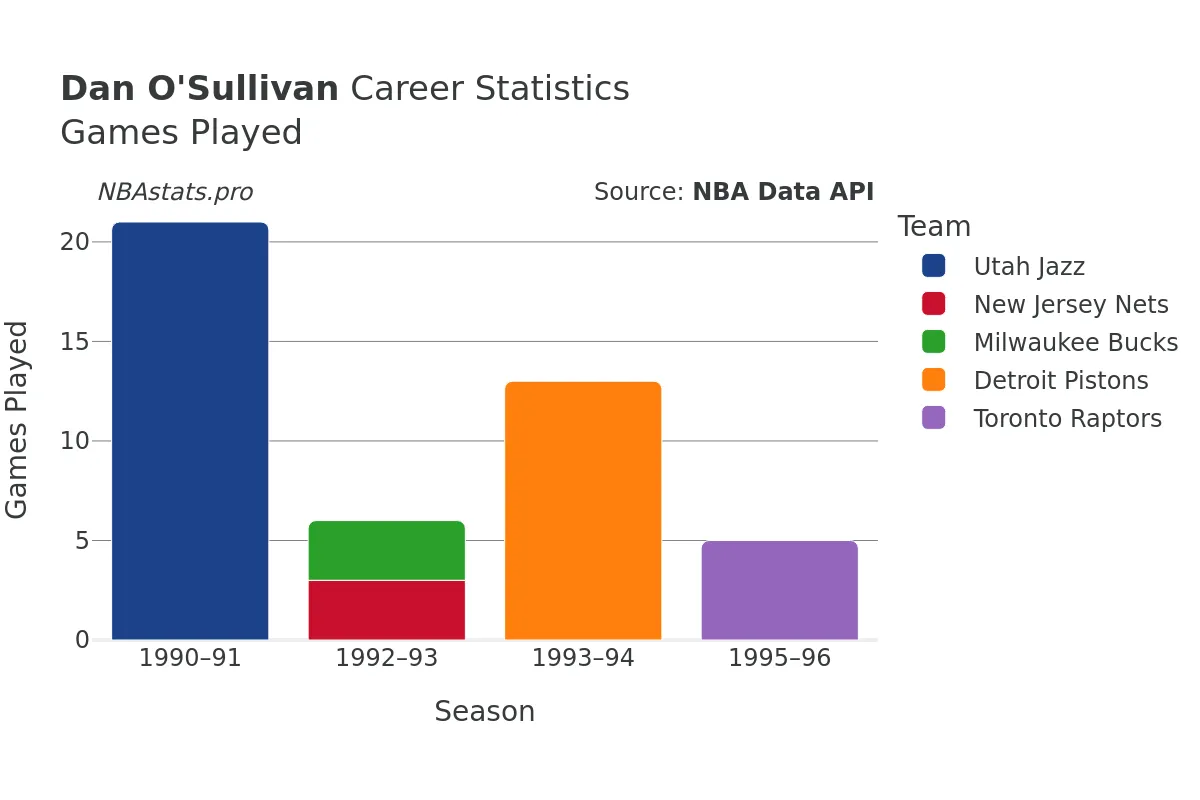 Dan O'Sullivan Games–Played Career Chart