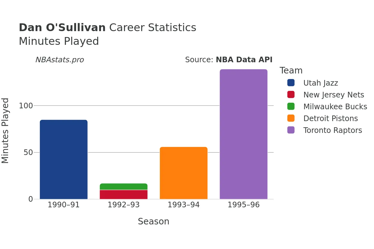 Dan O'Sullivan Minutes–Played Career Chart