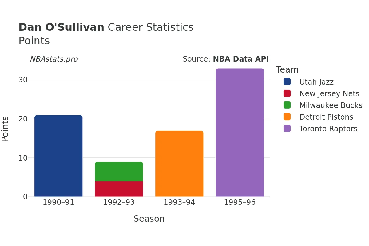 Dan O'Sullivan Points Career Chart