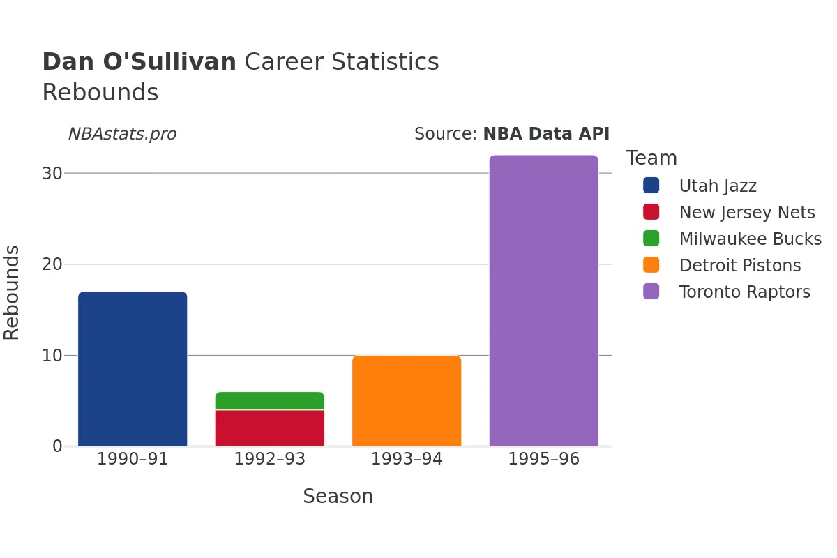 Dan O'Sullivan Rebounds Career Chart