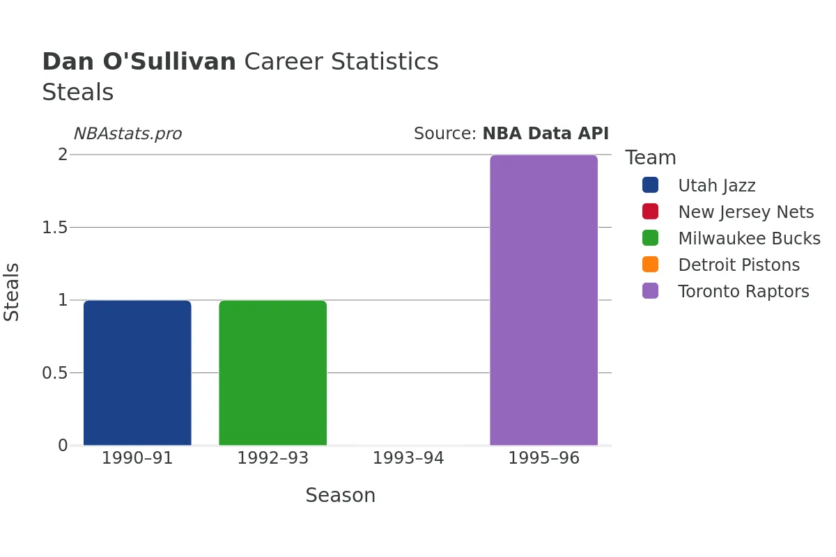 Dan O'Sullivan Steals Career Chart