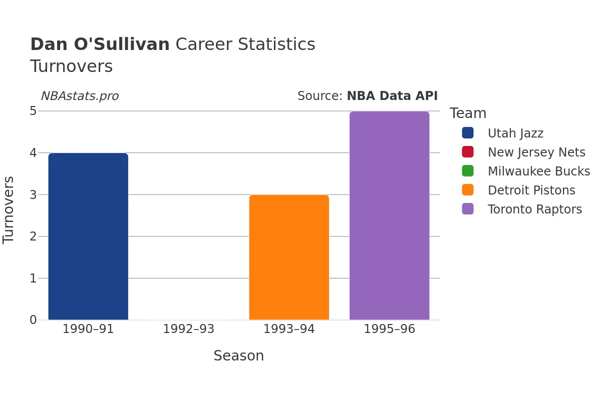 Dan O'Sullivan Turnovers Career Chart