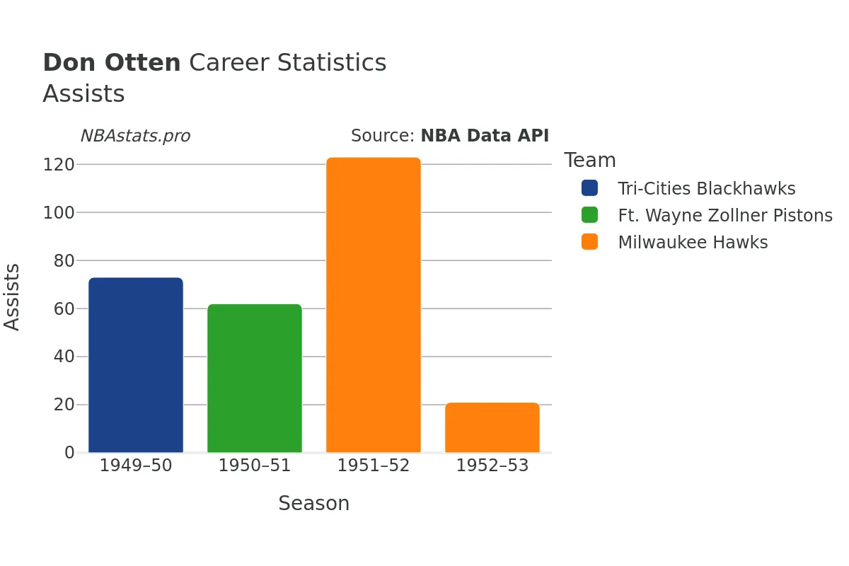 Don Otten Assists Career Chart