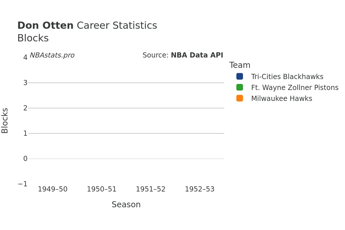 Don Otten Blocks Career Chart