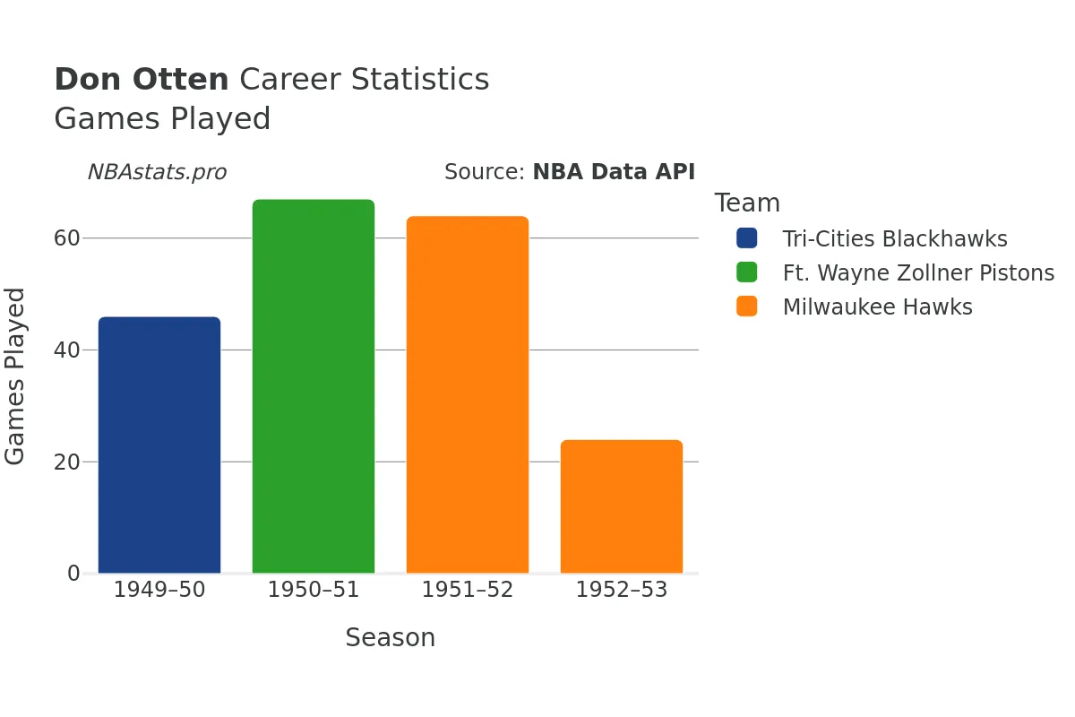 Don Otten Games–Played Career Chart