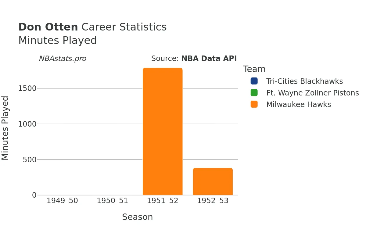 Don Otten Minutes–Played Career Chart