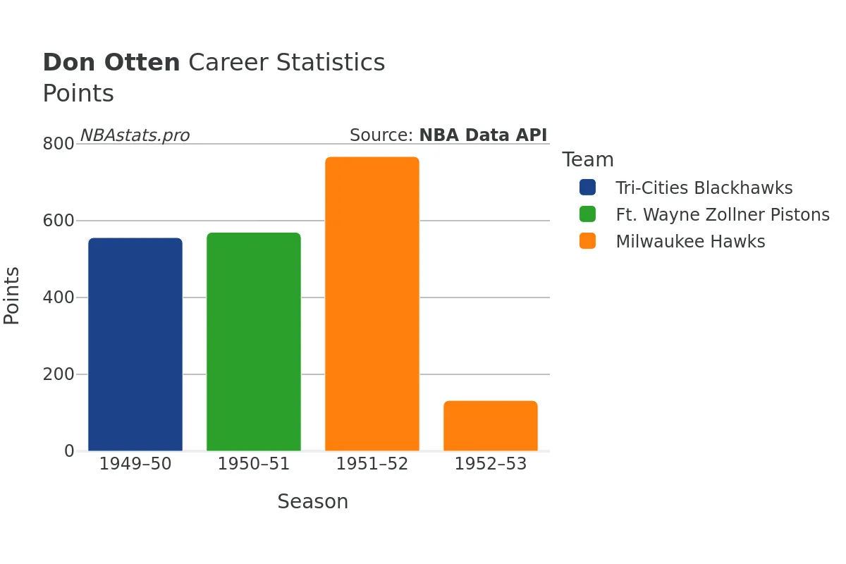 Don Otten Points Career Chart
