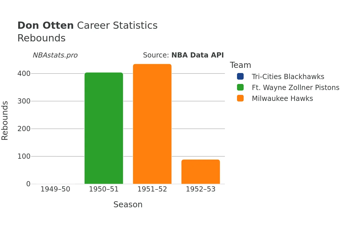 Don Otten Rebounds Career Chart