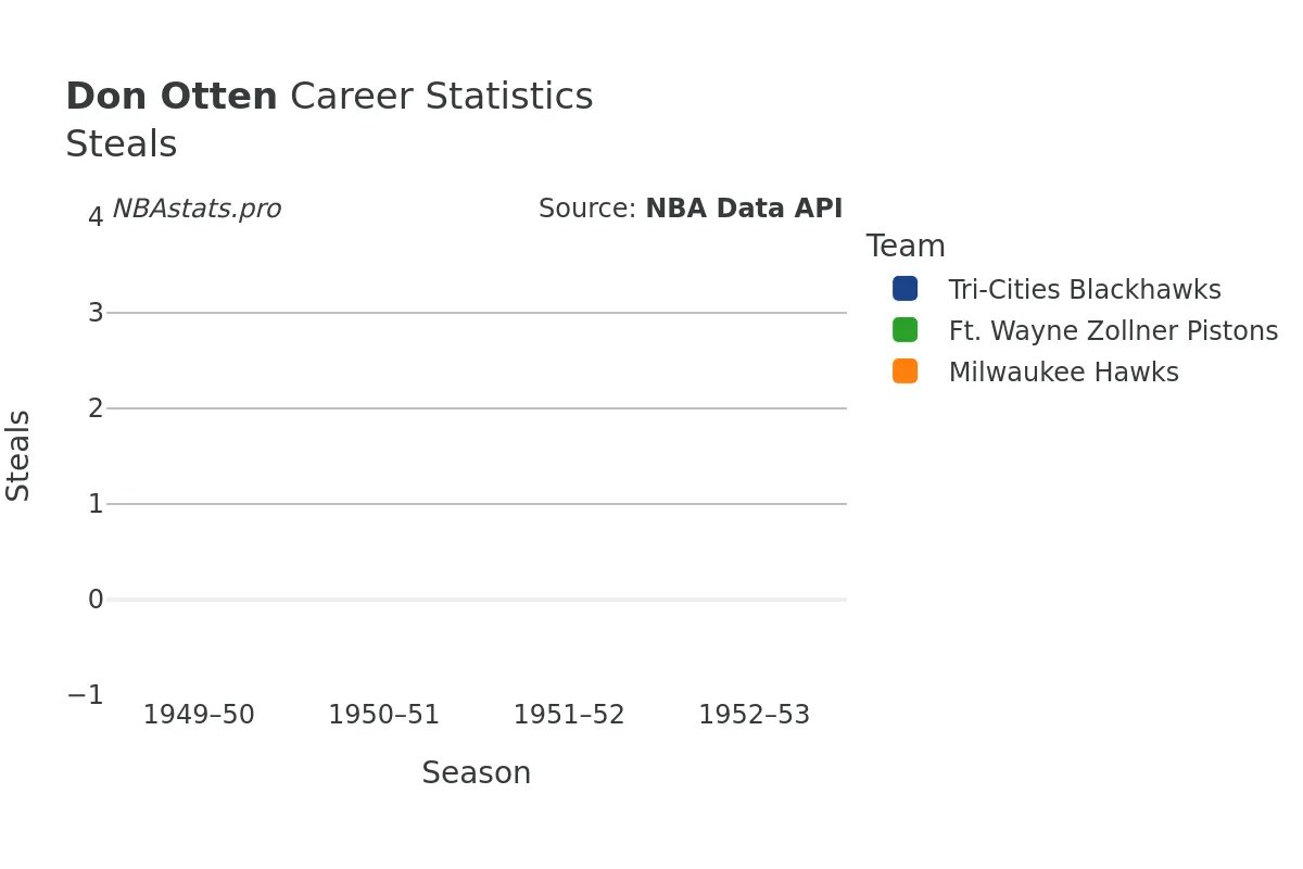 Don Otten Steals Career Chart