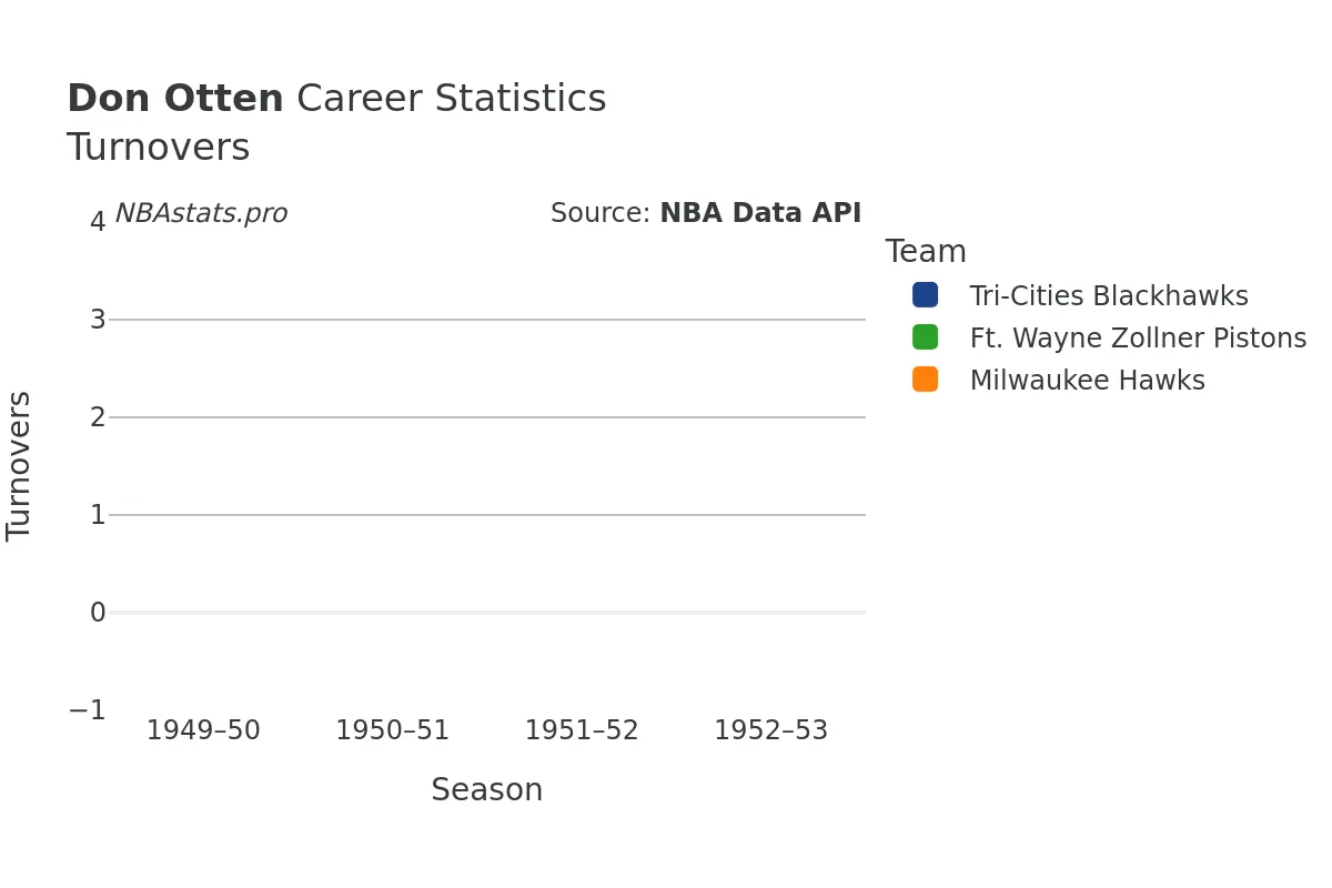 Don Otten Turnovers Career Chart