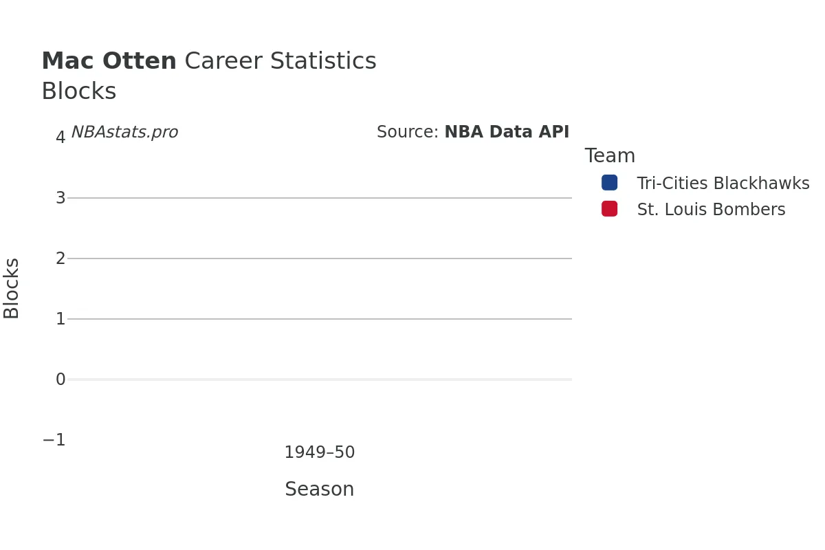 Mac Otten Blocks Career Chart