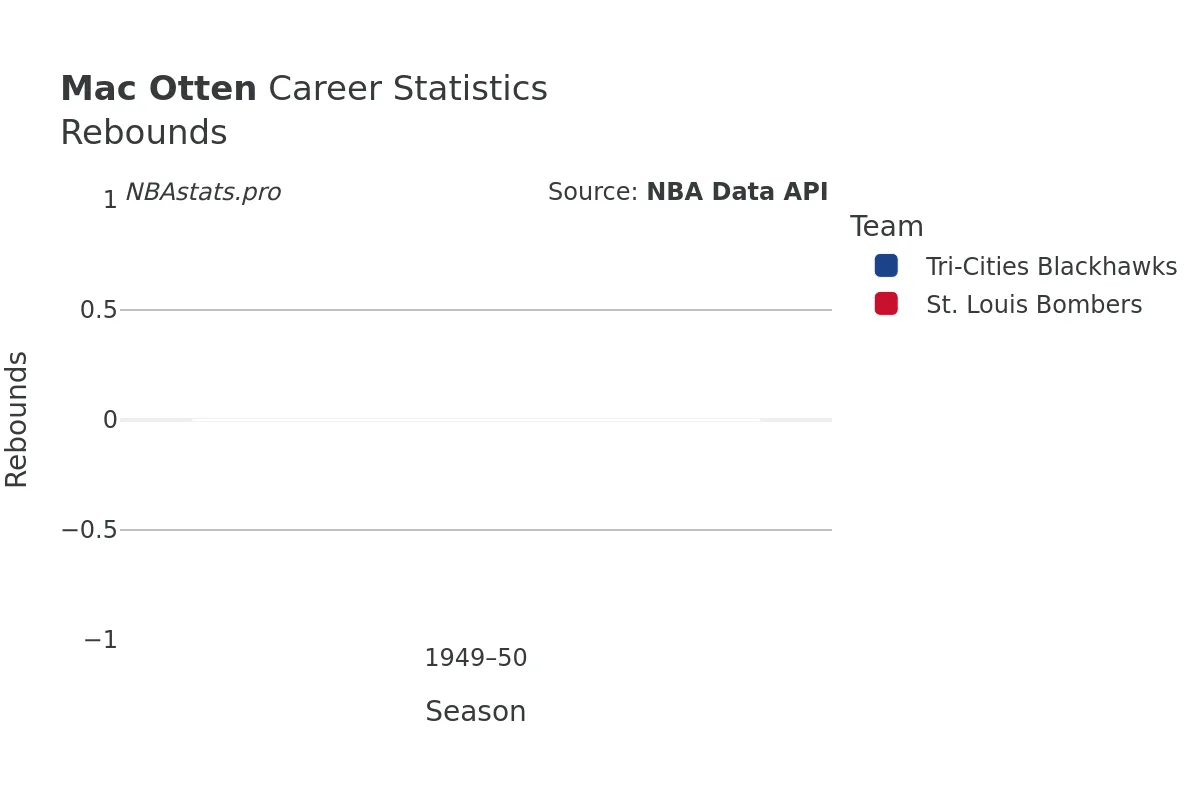 Mac Otten Rebounds Career Chart