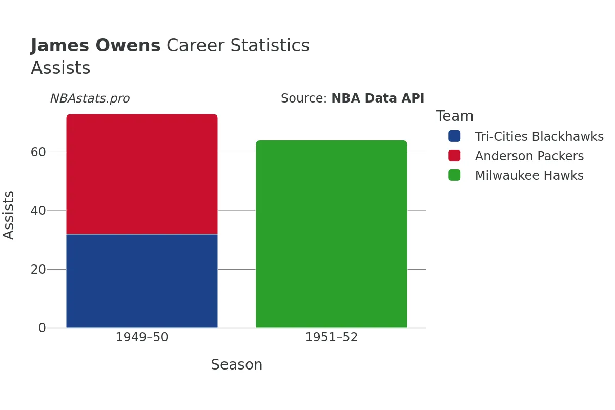 James Owens Assists Career Chart