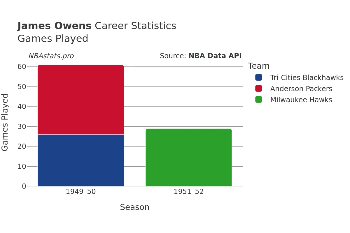 James Owens Games–Played Career Chart