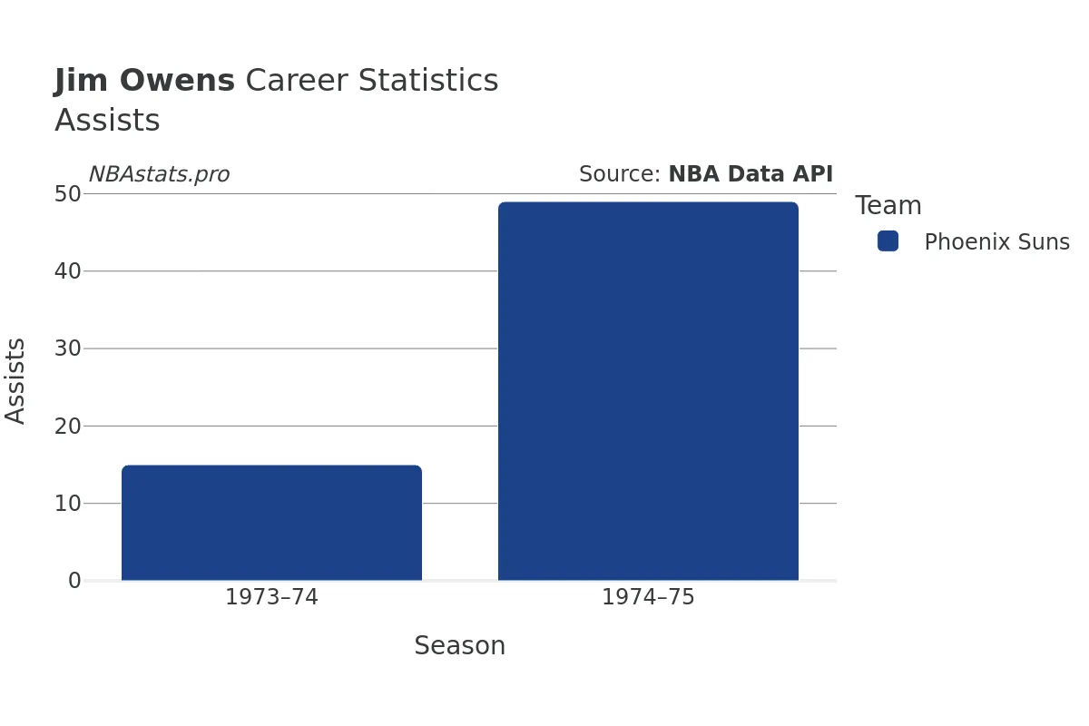 Jim Owens Assists Career Chart