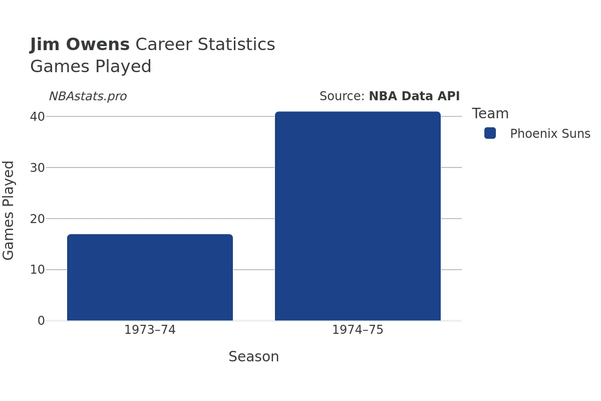 Jim Owens Games–Played Career Chart