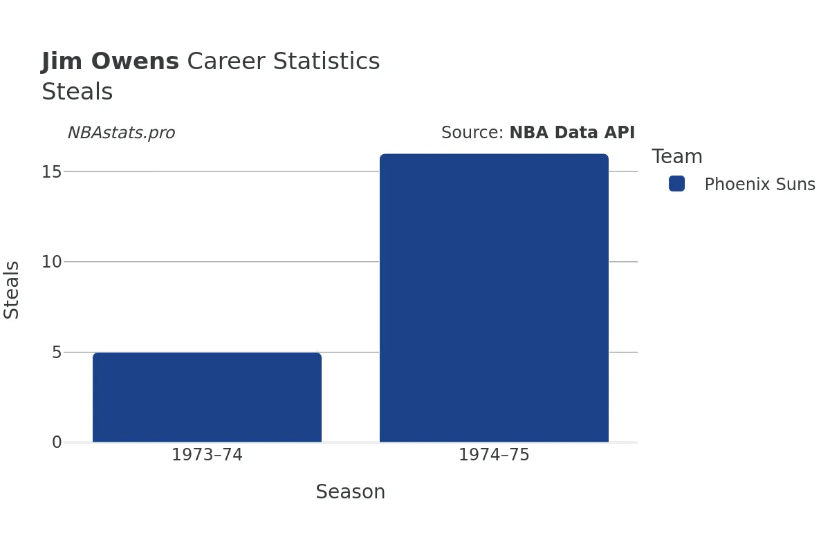 Jim Owens Steals Career Chart