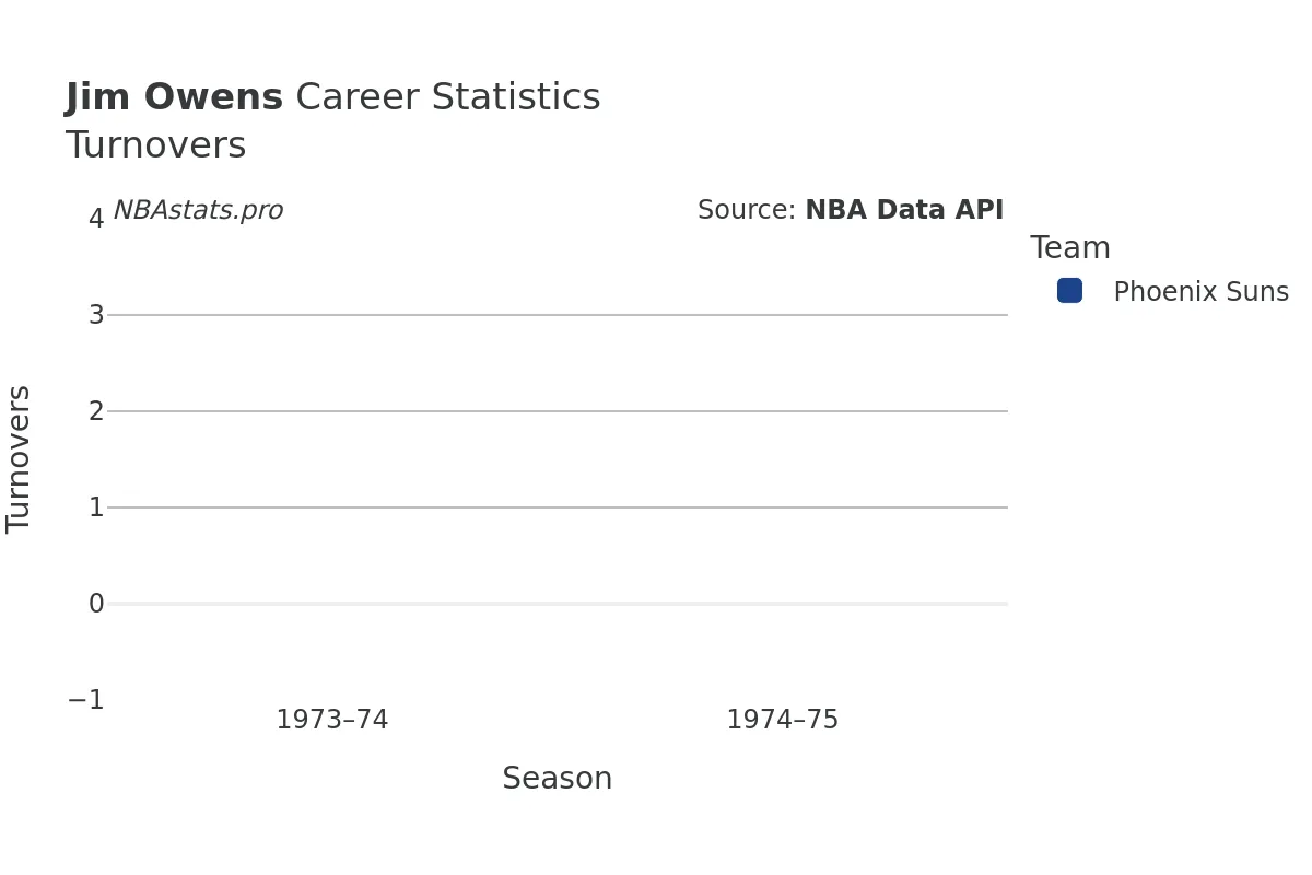 Jim Owens Turnovers Career Chart